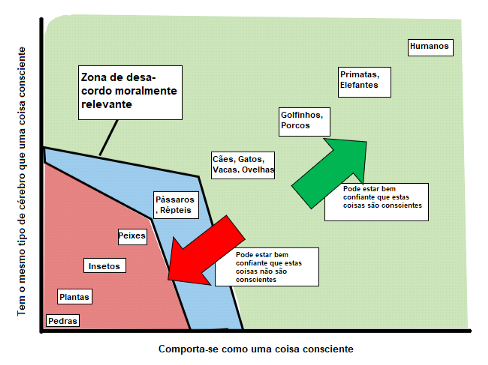 tabela sobre quais animais são conscientes