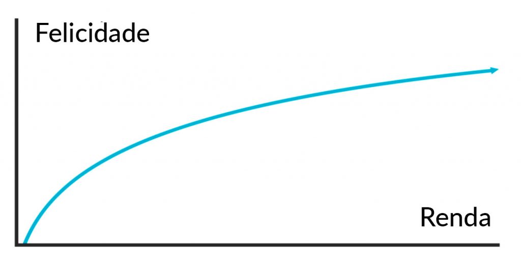 gráfico onde no eixo horizontal está escrito Renda e, no eixo vertical, Felicidade.

No gráfico há apenas uma linha curva, que inicia mais íngreme e então fica quase plana ao final do gráfico.